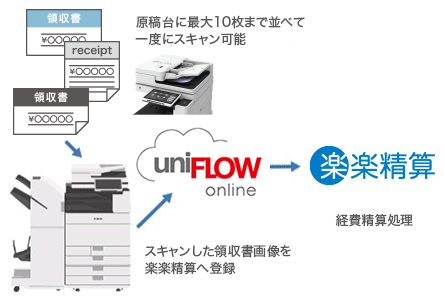図:株式会社ラクス社の楽楽精算と連携。経費精算効率化に貢献します。