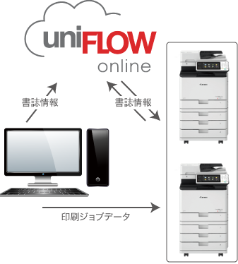 図:複合機でユーザー認証が行われるまではプリントされないため、放置プリントによる情報漏えいが抑止されます。