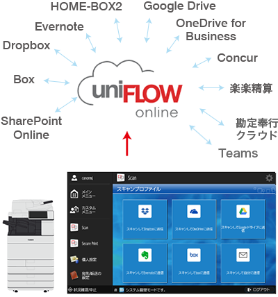 図：uniFLOW Onlineを使うことで、複合機から各種クラウドサービスに直接送信することができます。