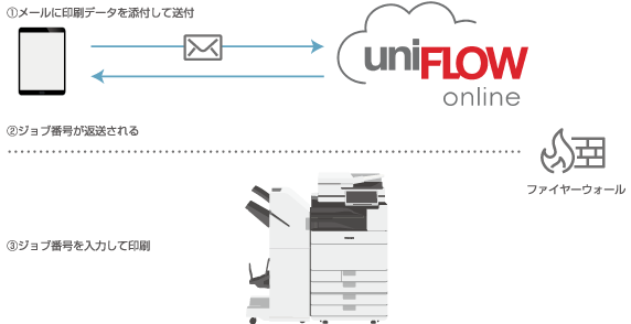写真：uniFLOW Online モバイル印刷機能