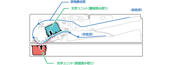 図：両面同時読み取りADF