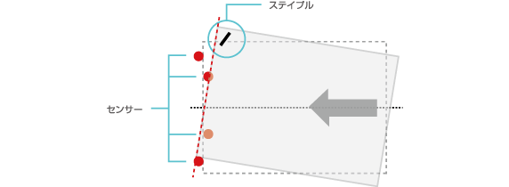 図：原稿の異常搬送を複数のセンサーで検知