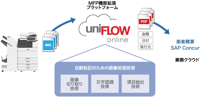 図：「SAP Concur」連携＆「楽楽精算」連携