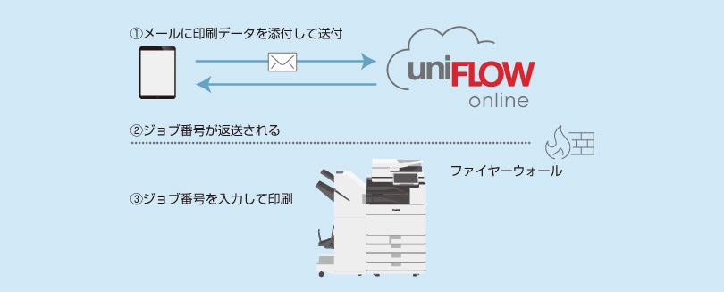 uniFLOW Online モバイル印刷機能