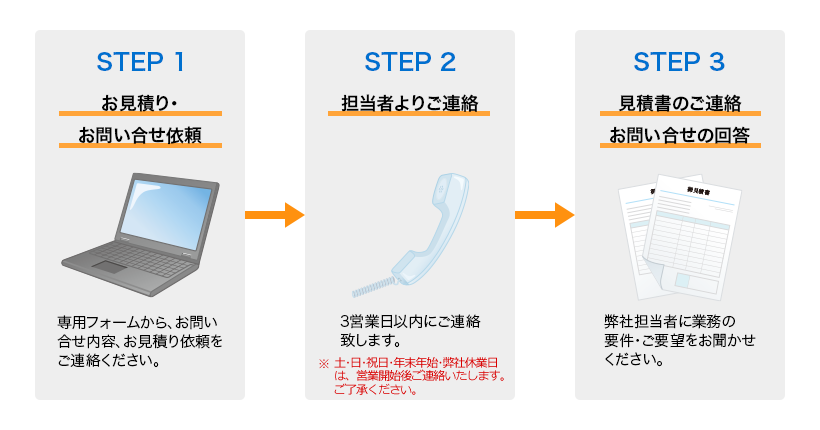STEP1：お見積もり・お問い合わせ依頼 専用フォームから、お問い合わせ内容、お見積もり依頼をご連絡ください。｜STEP2：担当者よりご連絡 3営業日以内にご連絡致します。※土・日・祝日・年末年始・弊社休業日は営業開始後ご連絡いたします。ご了承ください。｜STEP3：見積書のご連絡お問い合わせの回答 弊社担当者に業務の要件・ご要望をお聞かせください。