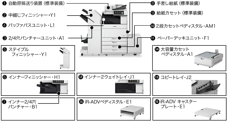 (1)自動原稿送り装置|(2)中綴じフィニッシャー・Y1|(3)2/4穴パンチャーユニット・A1|(4)バッファパスユニット・L1|(5)ステイプルフィニッシャー・Y1|(6)インナーフィニッシャー・H1|(7)インナー2/4穴パンチャー・B1|(8)手差し給紙(標準装備)|(9)給紙カセット(標準装備)|(10)2段カセットペディスタル・AM1|(11)ペーパーデッキユニット・F1|(12)インナー2ウェイトレイ・J1|(13)コピートレイ・J2|(14)大容量カセットペディスタル・A1|(15)iR-ADVペディスタル・E1|(16)iR-ADVキャスタープレート・E1