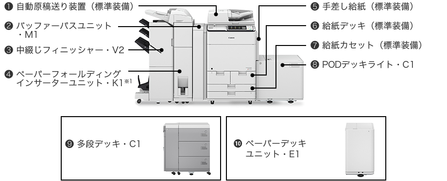 (1)自動原稿送り装置(標準装備)|(2)バッファーパスユニット・M1|(3)中綴じフィニッシャー・V2|(4)ペーパーフォールディングインサーターユニット・K1※1|(5)手差し給紙(標準装備)|(6)給紙デッキ(標準装備)|(7)給紙カセット(標準装備)|(8)PODデッキライト・C1|(9)多段デッキ・C1|(10)ペーパーデッキユニット・E1