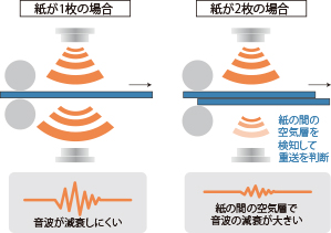 紙が1枚の場合:音波が減衰しにくい 紙が2枚の場合:紙の間の空気量を検知して重層を判断 紙の間の空気層で音波の減衰が大きい
