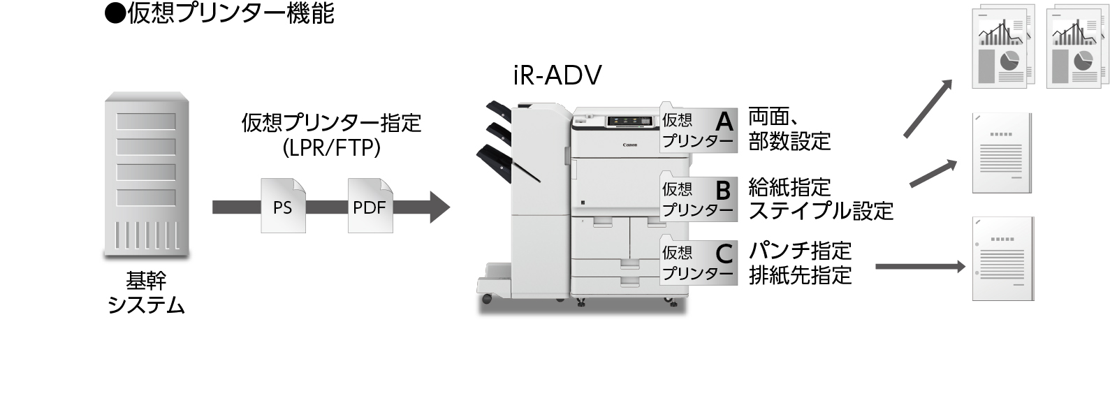 仮想プリンター機能：基幹システム 仮想プリンター指定（LPR／FTP）→iR-ADV→印刷