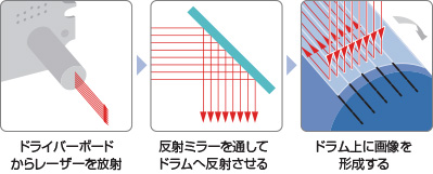 ドライバーボードからレーザーを放射→反射ミラーを通してドラムへ反射させる→ドラム上に画像を形成する