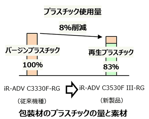 図:包装材のプラスチックの量と素材