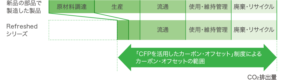 図:新品の部品で製造した製品とRefreshedシリーズのCO2排出量の比較