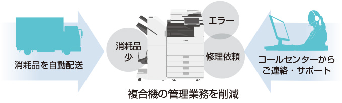図:複合機の管理業務を削減