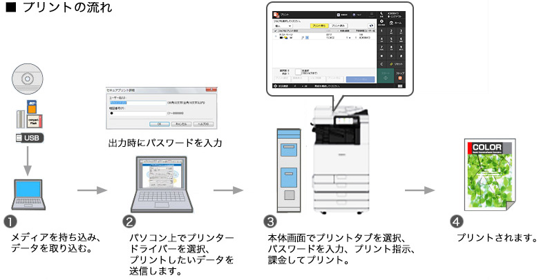 プリントの流れ|①メディアを持ち込み、データを取り込む。|②パソコン上でプリンタードライバーを選択、プリントしたいデータを送信します。|③本体画面でプリントタブを選択、パスワードを入力、プリント指示、課金してプリント。|④プリントされます。