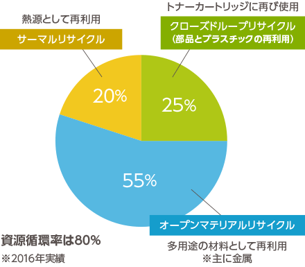 「クローズドループリサイクル(部品とプラスチックの再利用)」トナーカートリッジに再び使用:25% 「オープンマテリアルリサイクル」多用途の材料として再利用※主に金属:55% 「サーマルリサイクル」熱源として再利用:20% 資源循環率は80%※2016年実績