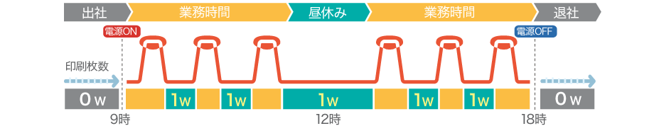 稼働時以外の消費電力を徹底的に削減