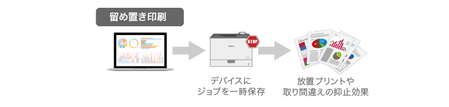 留め置き印刷 デバイスにジョブを一時保存 放置プリントや取り間違えの抑止効果