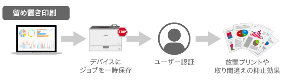 留め置き印刷
