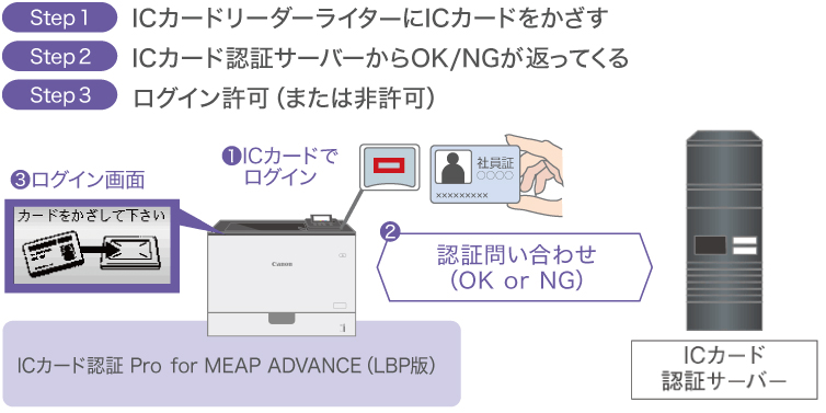 ICカード認証 Pro for MEAP ADVANCE(LBP版)
