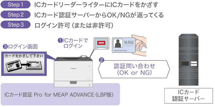 ICカード認証 Pro for MEAP ADVANCE（LBP版）