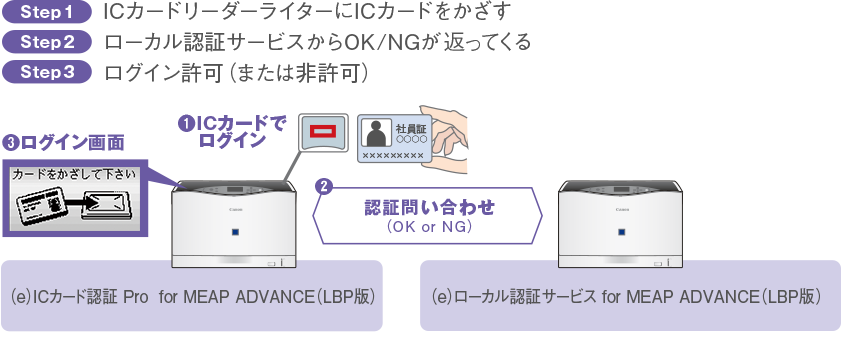 Step1 ICカードリーダーライターにICカードをかざす Step2 ローカル認証サービスからOK/NGが返ってくる Step3 ログイン許可(または非許可)