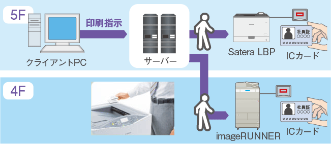図:いつでも、どこでも、セキュアにプリント