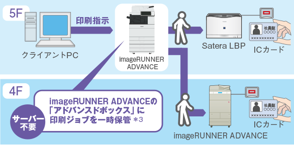 図:サーバーレスでAnyplace Printシステムを構築