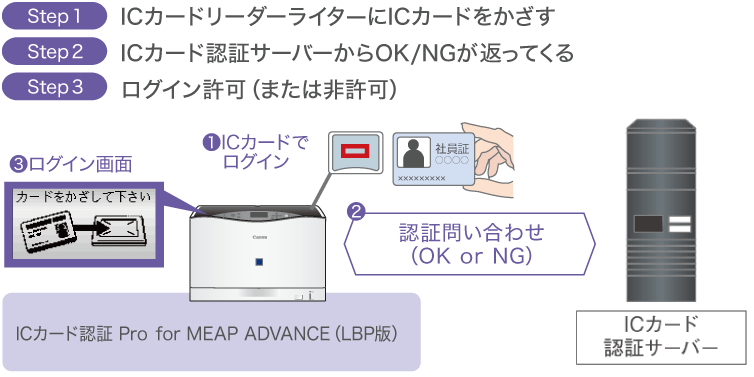 Step1 ICカードリーダーライターにICカードをかざす Step2 ICカード認証サーバーからOK/NGが返ってくる Step3 ログイン許可(または非許可)