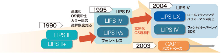 図：LIPS Vドライバー採用