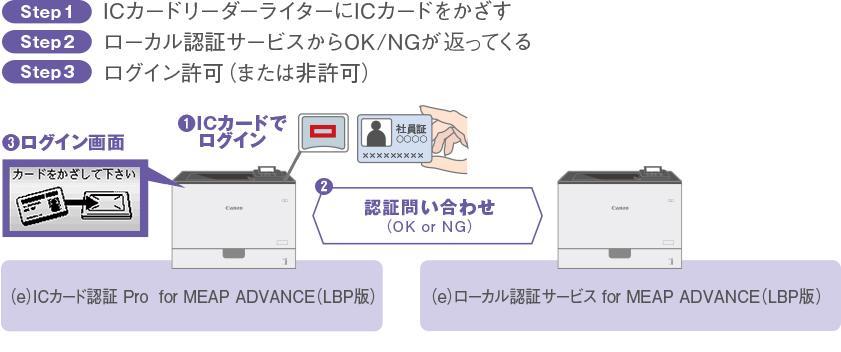 Step1 ICカードリーダーライターにICカードをかざす Step2 ローカル認証サービスからOK/NGが返ってくる Step3 ログイン許可(または非許可)
