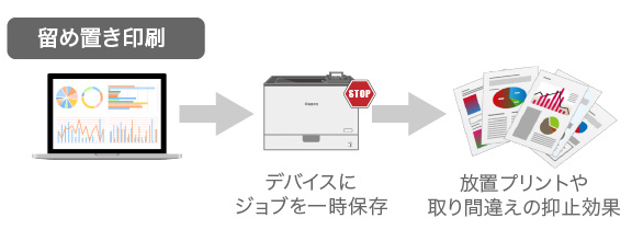 留め置き印刷：デバイスにジョブを一時保存→放置プリントや取り間違えの抑止効果