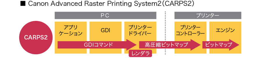 図：Canon Advanced Raster Printing System2動作説明