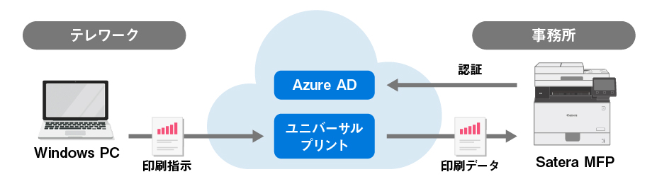 図:ユニバーサルプリントに対応し、Azure ADを利用して社内外から安全に印刷が可能