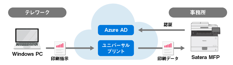 図：ユニバーサルプリントに対応し、Azure ADを利用して社内外から安全に印刷が可能