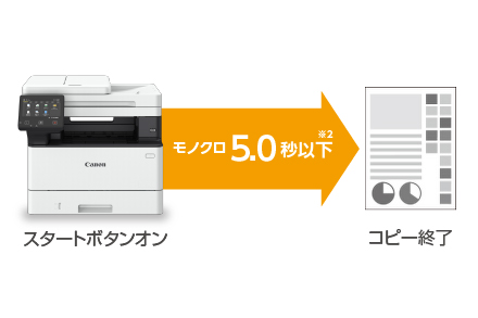 図:スタートボタンオンからコピー終了まで5.4秒以下