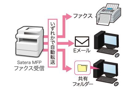 自動転送のイメージ図