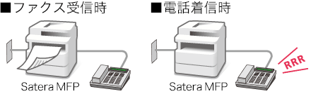 図：ファクス受信と電話着信に臨機応変に対応