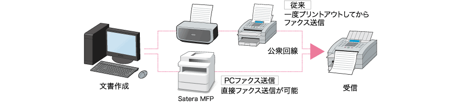 パソコンで作成した文書をそのまま送信できるPCファクス送信
