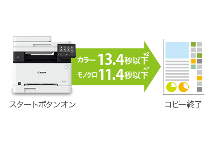 スタートボタンオンからコピー終了までカラー 13.4秒以下/モノクロ 11.4秒以下
