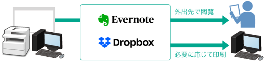 EvernoteやDropboxにアップロードして外出先で閲覧／必要に応じて印刷