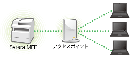 図:アクセスポイントを介して、複数のパソコンと無線で接続