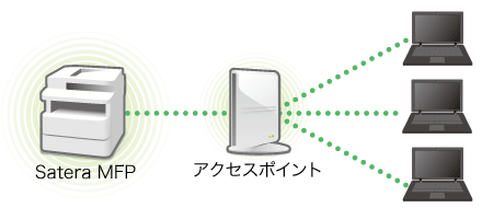 図：アクセスポイントを介して、複数のパソコンと無線で接続