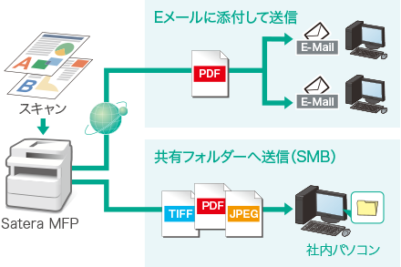 Satera MFPでスキャン→Eメールに添付して送信/共有フォルダーへ送信(SMB)
