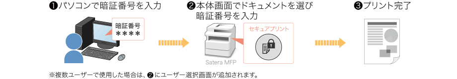 ①パソコンで暗証番号を入力②本体画面でドキュメントを選び暗証番号を入力③プリント完了※複数ユーザーで使用した場合は、②にユーザー選択画面が追加されます。