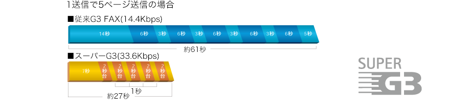 図:従来のG3ファクスとスーパーG3ファクスの比較