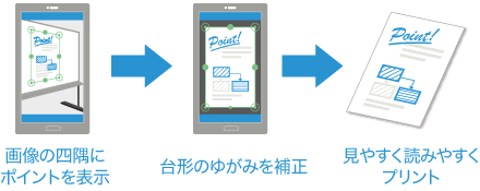 画像の四隅にポイントを表示→台形のゆがみを補正→見やすく読みやすくプリント