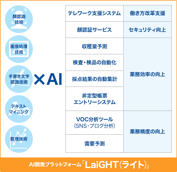 顔認証技術／画像処理技術／手書き文字認識技術／テキストマイニング／数理技術×AI テレワーク支援システム：働き方改革支援 顔認証サービス：セキュリティ向上 収穫量予測／検査・検品の自動化／採点結果の自動集計／非定型帳票エントリーシステム：業務効率の向上 VOC分析ツール（SNS・ブログ分析）／需要予測：業務精度の向上 AI開発プラットフォーム「LaiGHT（ライト）」