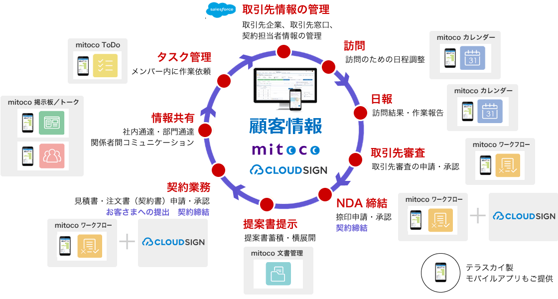 顧客情報「mitoco」Cloud SIGN　のサービスイメージ