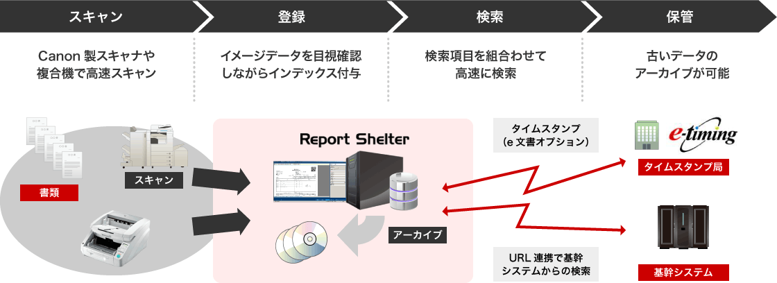 「Report Shelter」の機能イメージ
