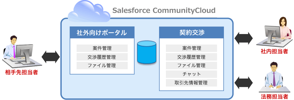 「Salesforce comunity cloud」のサービスイメージ